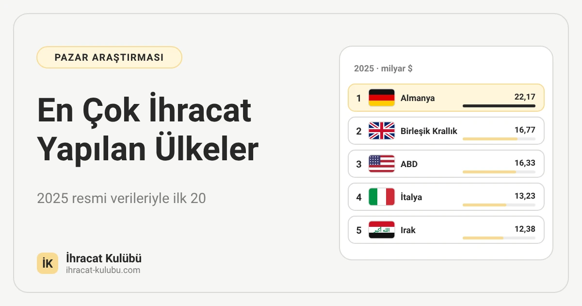 Türkiye'nin en çok ihracat yaptığı ülkeler: bayraklı ilk 5 ülke listesi (Almanya, Birleşik Krallık, ABD, İtalya, Irak), İhracat Kulübü blog kapağı