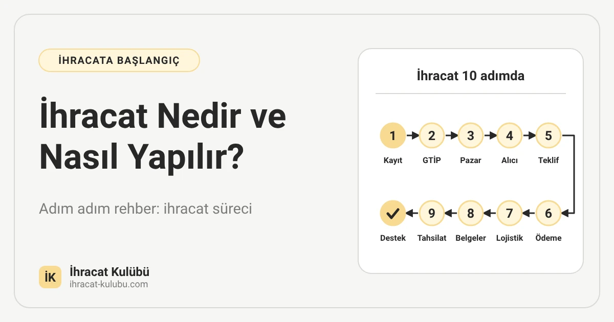İhracat nedir ve nasıl yapılır? İhracat Kulübü blog kapak görseli: ihracat sürecinin 10 adımlı akış şeması (Kayıt, GTİP, Pazar, Alıcı, Teklif, Ödeme, Lojistik, Belgeler, Tahsilat, Destek)
